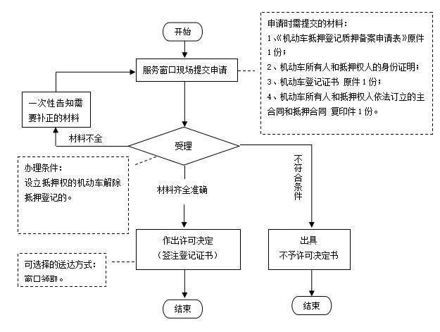 惠州汽车抵押贷款流程简化指南(惠州汽车抵押贷款办理)